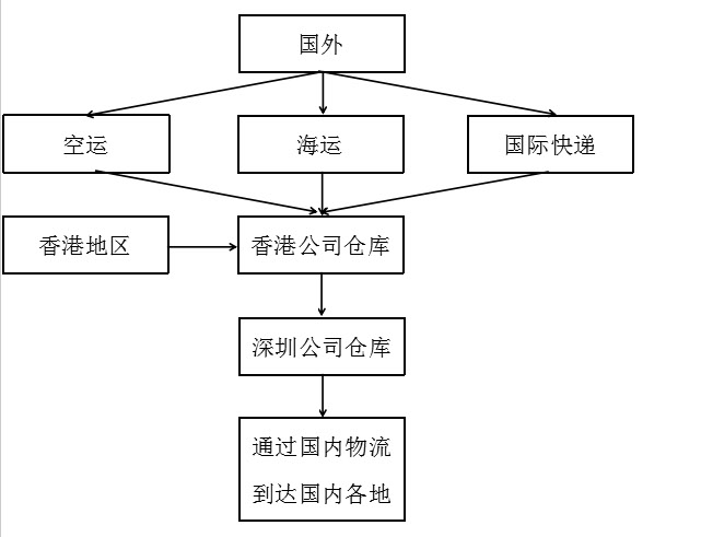 東莞至香港運輸